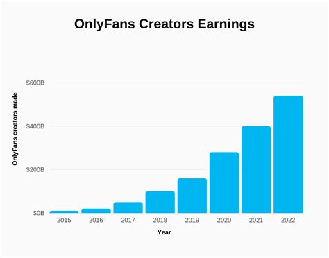 How Much OnlyFans Creators Earned in 2022